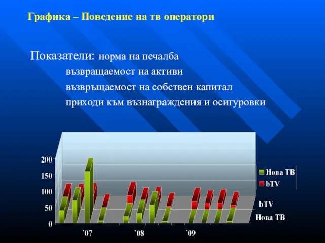 Графика – Поведение на тв оператори Показатели: норма на печалба възвращаемост на