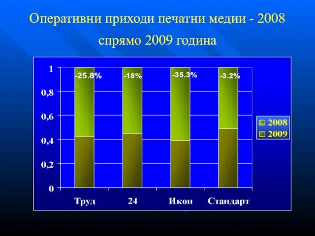 Оперативни приходи печатни медии - 2008 спрямо 2009 година