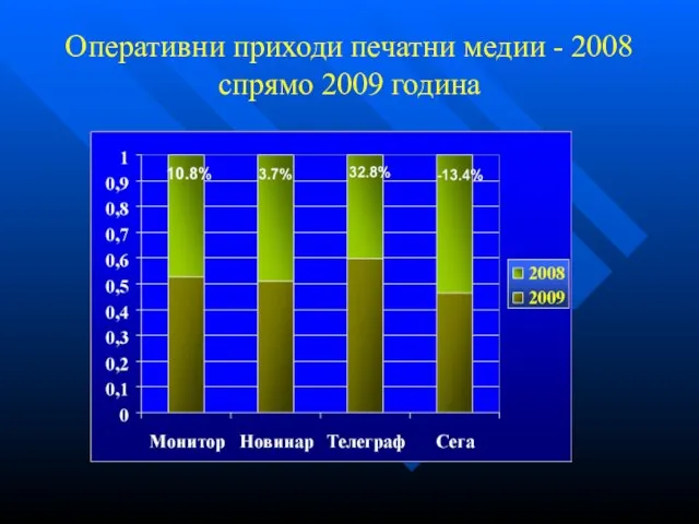 Оперативни приходи печатни медии - 2008 спрямо 2009 година