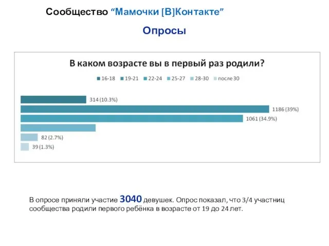 Опросы В опросе приняли участие 3040 девушек. Опрос показал, что 3/4 участниц