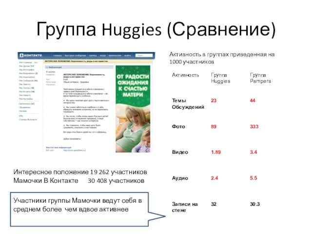 Группа Huggies (Сравнение) Активность в группах приведенная на 1000 участников Интересное положение