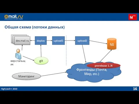 HighLoad++ 2010 Общая схема (потоки данных)