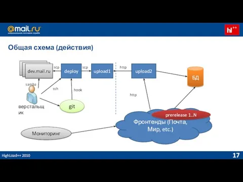 HighLoad++ 2010 Общая схема (действия) hook http http samba ssh scp scp