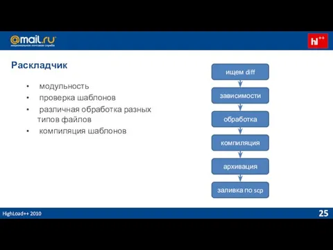 HighLoad++ 2010 Раскладчик модульность проверка шаблонов различная обработка разных типов файлов компиляция