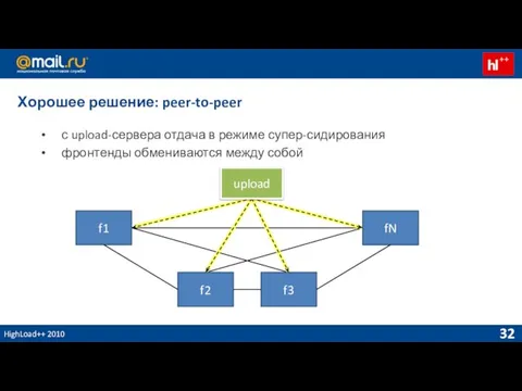 HighLoad++ 2010 Хорошее решение: peer-to-peer с upload-сервера отдача в режиме супер-сидирования фронтенды