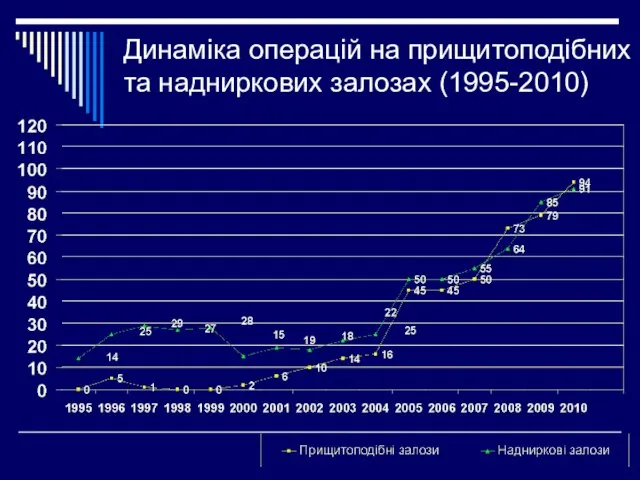 Динаміка операцій на прищитоподібних та надниркових залозах (1995-2010)