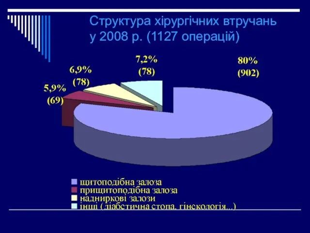 Структура хірургічних втручань у 2008 р. (1127 операцій)