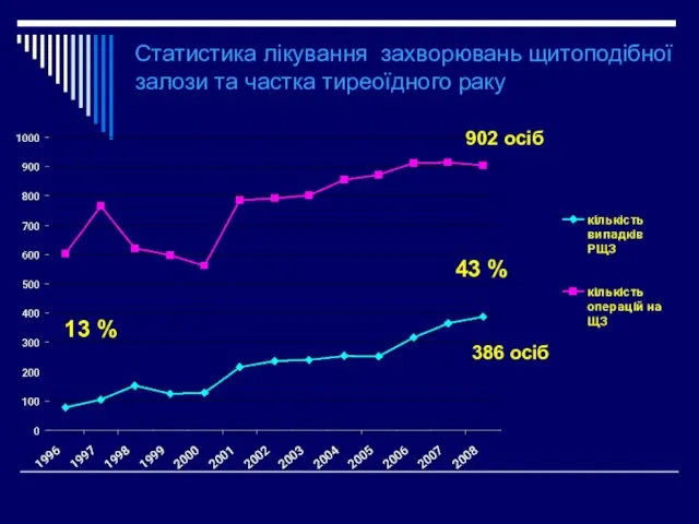 Статистика лікування захворювань щитоподібної залози та частка тиреоїдного раку 13 % 43