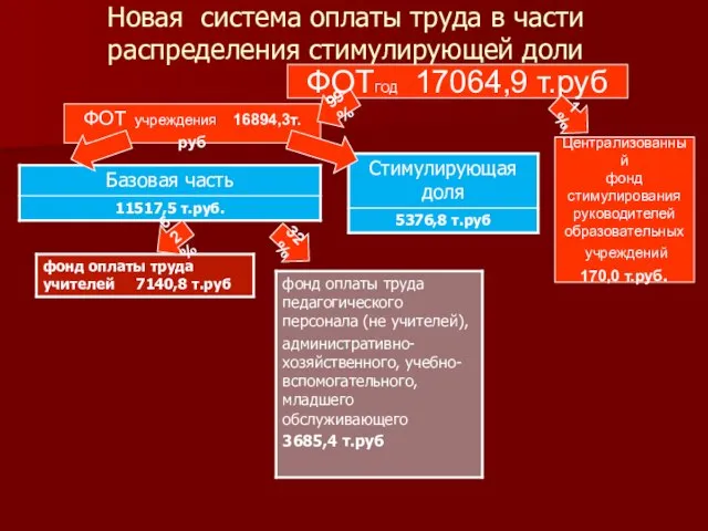 Новая система оплаты труда в части распределения стимулирующей доли ФОТГОД 17064,9 т.руб