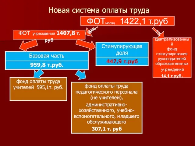Новая система оплаты труда ФОТмесяц 1422,1 т.руб ФОТ учреждения 1407,8 т.руб Централизованный