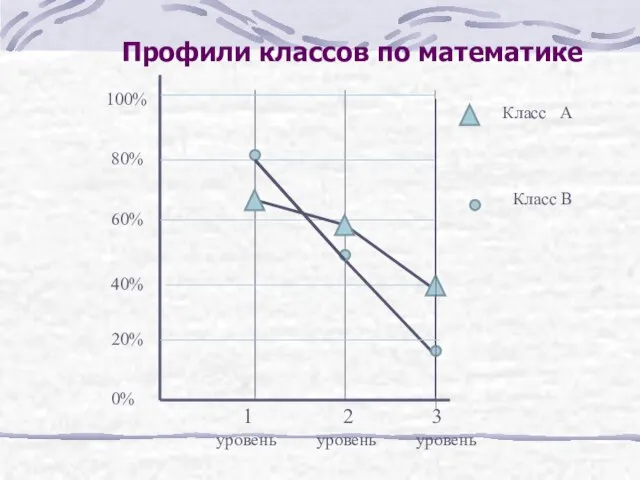 Профили классов по математике 1 уровень 2 уровень 3 уровень 100% 80%