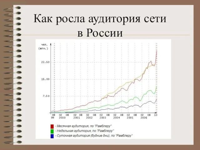 Как росла аудитория сети в России