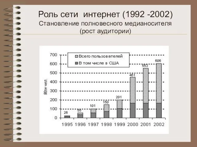 Роль сети интернет (1992 -2002) Становление полновесного медианосителя (рост аудитории)