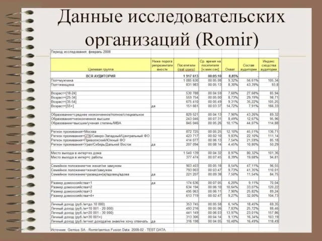Данные исследовательских организаций (Romir)
