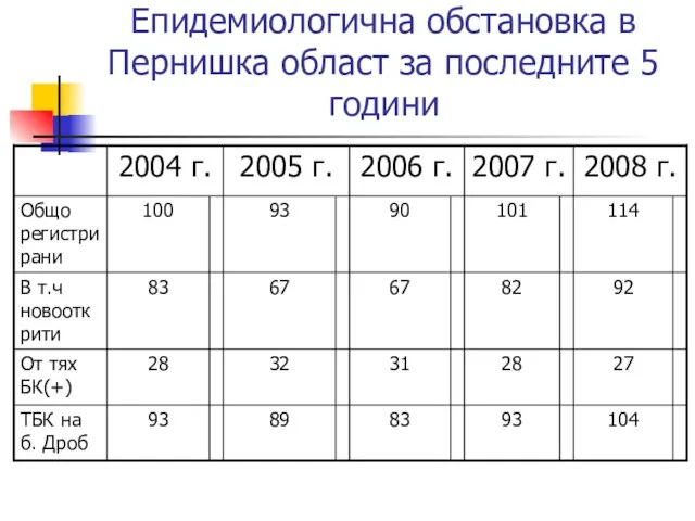 Епидемиологична обстановка в Пернишка област за последните 5 години