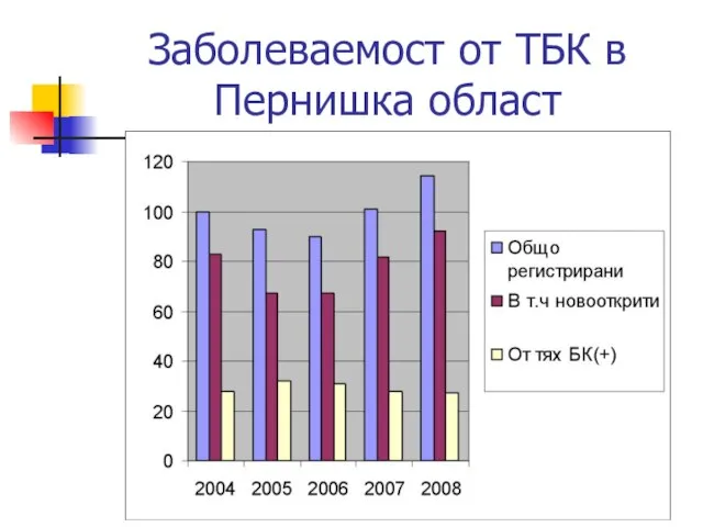 Заболеваемост от ТБК в Пернишка област