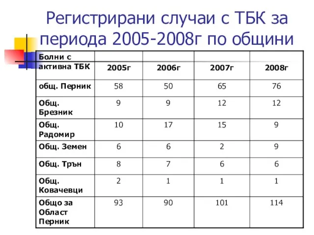 Регистрирани случаи с ТБК за периода 2005-2008г по общини