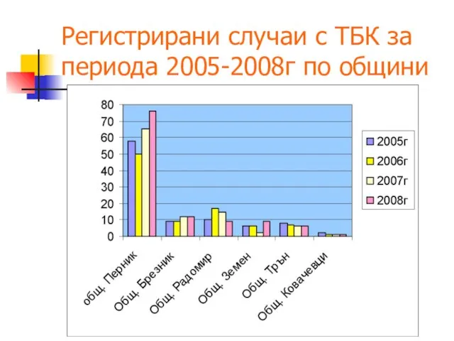 Регистрирани случаи с ТБК за периода 2005-2008г по общини