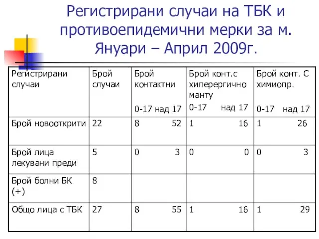 Регистрирани случаи на ТБК и противоепидемични мерки за м.Януари – Април 2009г.