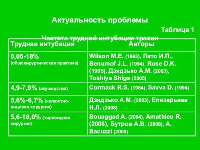 Актуальность проблемы Таблица 1 Частота трудной интубации трахеи