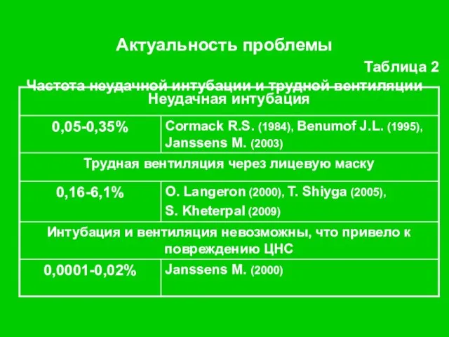 Актуальность проблемы Таблица 2 Частота неудачной интубации и трудной вентиляции