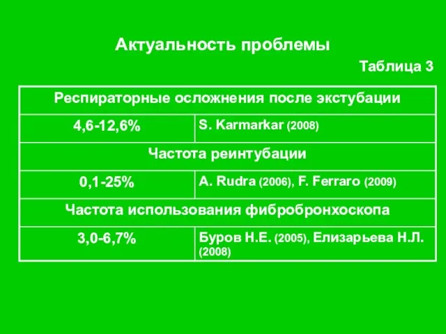 Актуальность проблемы Таблица 3