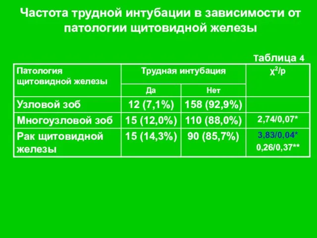 Частота трудной интубации в зависимости от патологии щитовидной железы Таблица 4