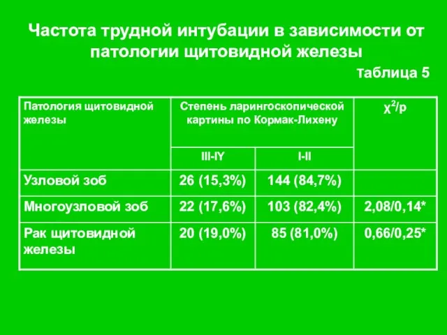 Частота трудной интубации в зависимости от патологии щитовидной железы Таблица 5