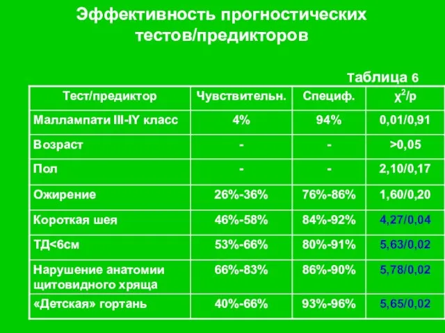 Эффективность прогностических тестов/предикторов Таблица 6