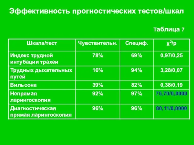 Эффективность прогностических тестов/шкал Таблица 7