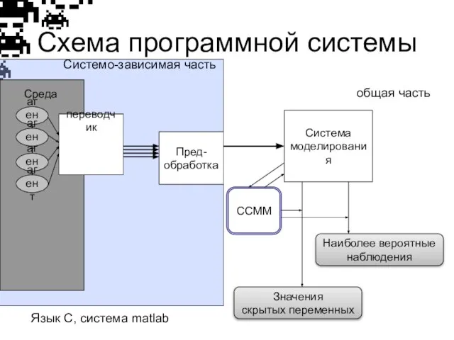 Схема программной системы Среда переводчик агент агент агент агент Пред- обработка Система