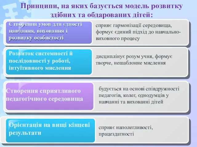 Створення умов для єдності навчання, виховання і розвитку особистості Принципи, на яких