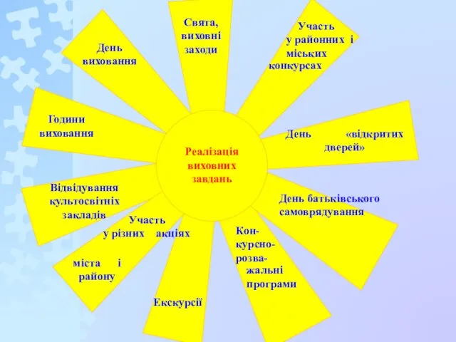 Реалізація виховних завдань Години виховання День виховання Свята, виховні заходи День «відкритих