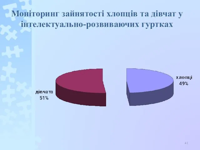 Моніторинг зайнятості хлопців та дівчат у інтелектуально-розвиваючих гуртках