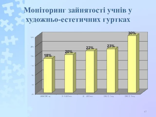 Моніторинг зайнятості учнів у художньо-естетичних гуртках