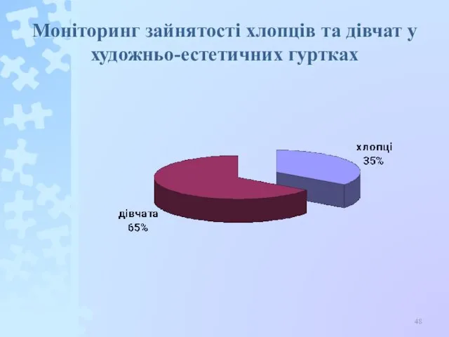 Моніторинг зайнятості хлопців та дівчат у художньо-естетичних гуртках