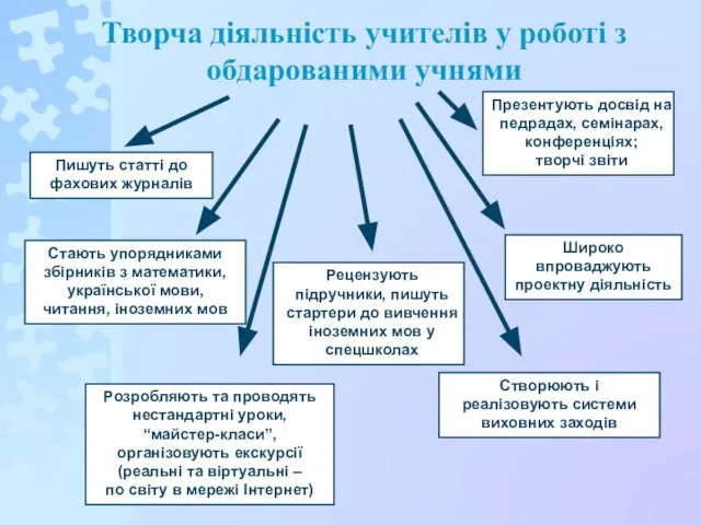 Творча діяльність учителів у роботі з обдарованими учнями Пишуть статті до фахових