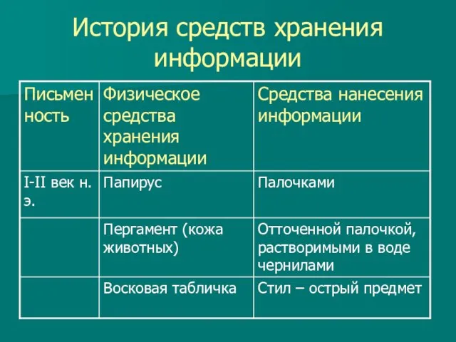 История средств хранения информации