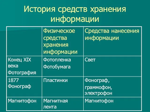 История средств хранения информации