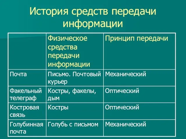 История средств передачи информации