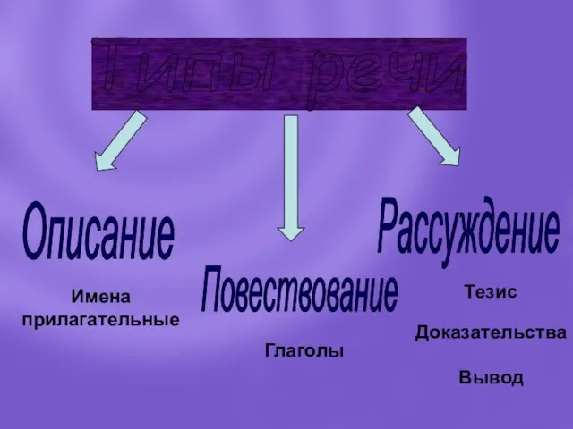 Типы речи Описание Имена прилагательные Повествование Глаголы Рассуждение Тезис Доказательства Вывод