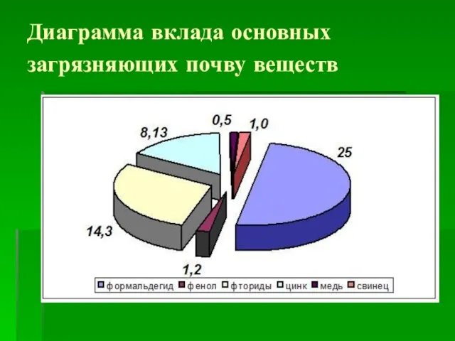 Диаграмма вклада основных загрязняющих почву веществ