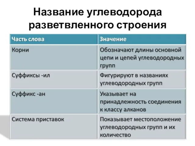 Название углеводорода разветвленного строения