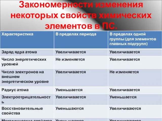 Закономерности изменения некоторых свойств химических элементов в ПС.