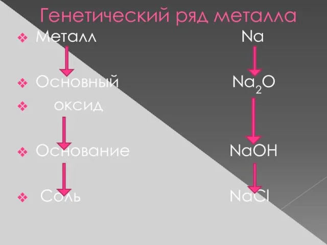 Генетический ряд металла Металл Na Основный Na2O оксид Основание NaOH Соль NaCl