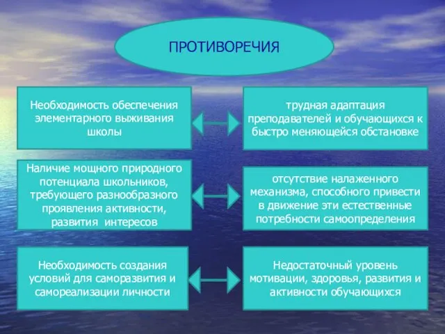 ПРОТИВОРЕЧИЯ Необходимость обеспечения элементарного выживания школы Наличие мощного природного потенциала школьников, требующего