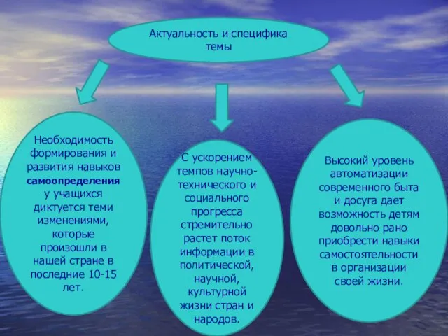 Актуальность и специфика темы Необходимость формирования и развития навыков самоопределения у учащихся