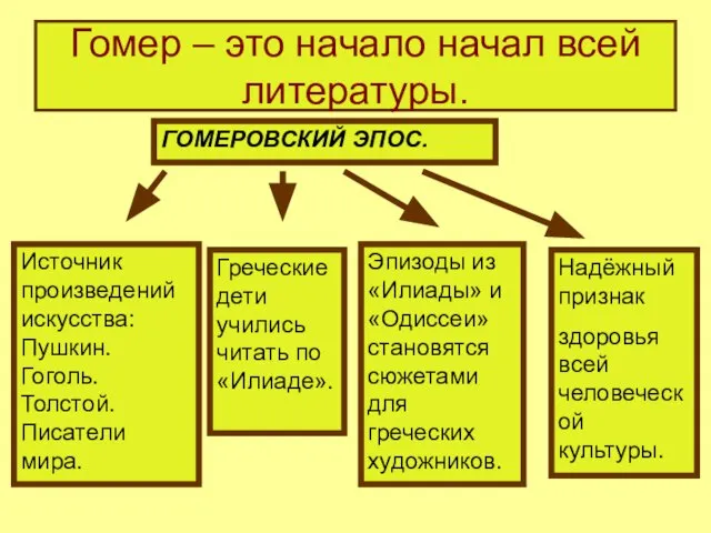 Гомер – это начало начал всей литературы. ГОМЕРОВСКИЙ ЭПОС. Источник произведений искусства: