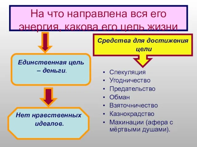 На что направлена вся его энергия, какова его цель жизни Спекуляция Угодничество