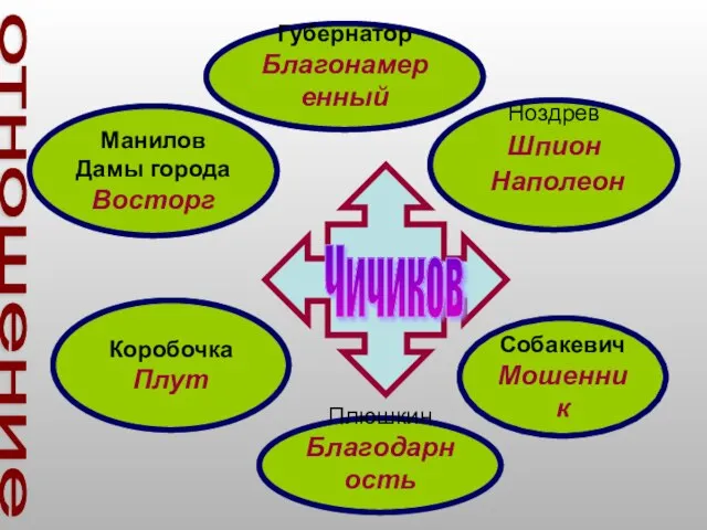 Манилов Дамы города Восторг Чичиков Манилов Дамы города Восторг Коробочка Плут Ноздрев